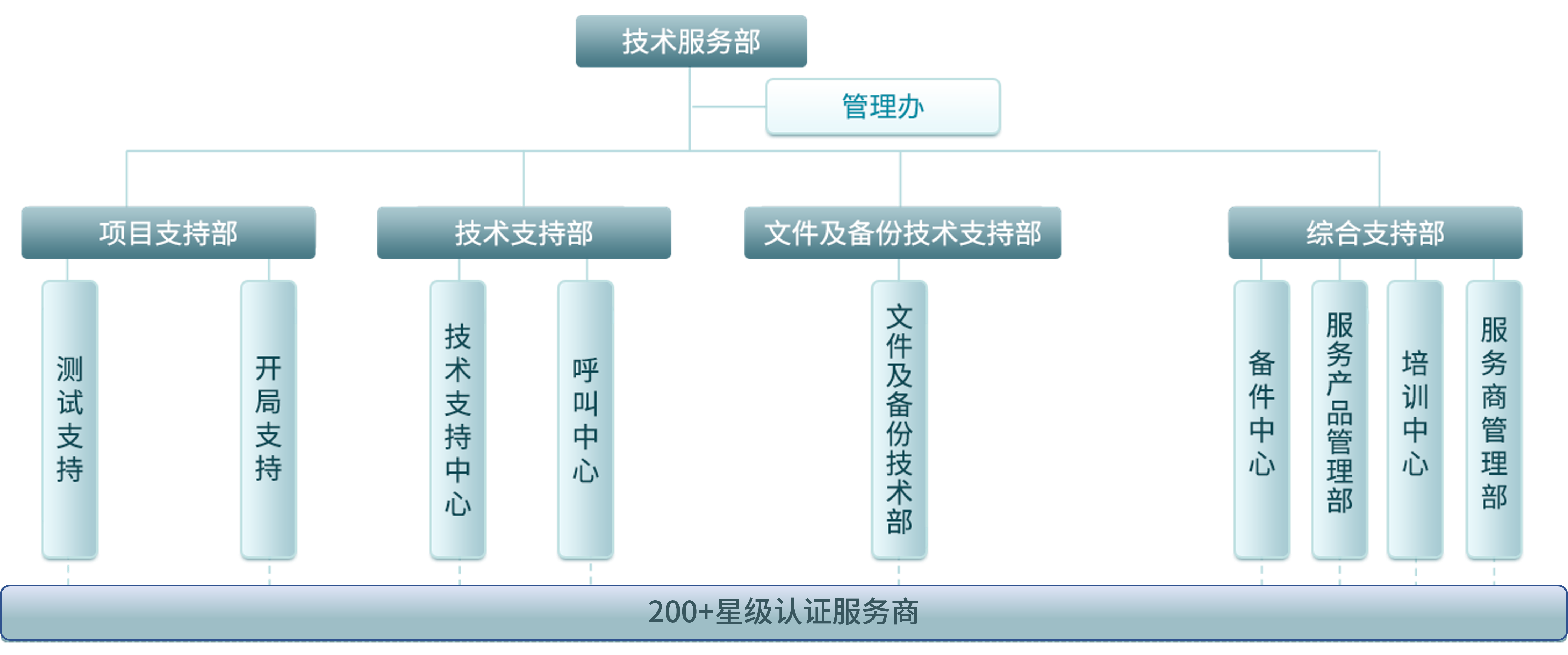 服务体系宏杉科技-数智时代存储专家